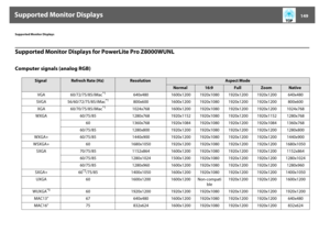 Page 149Supported Monitor Displays
149
Supported Monitor DisplaysSupported Monitor Displays for PowerLite Pro Z8000WUNLComputer signals (analog RGB)
Signal
Refresh Rate (Hz)
Resolution
Aspect Mode
Normal
16:9
Full
Zoom
Native
VGA 60/72/75/85/iMac
*1
640x480 1600x1200 1920x1080 1920x1200 1920x1200 640x480
SVGA 56/60/72/75/85/iMac
*1
800x600 1600x1200 1920x1080 1920x1200 1920x1200 800x600
XGA 60/70/75/85/iMac
*1
1024x768 1600x1200 1920x1080 1920x1200 1920x1200 1024x768
WXGA 60/75/85 1280x768 1920x1152 1920x1080...