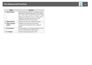 Page 16Part Names and Functions
16
10[Enter] buttonIf pressed during projection of computer analog 
RGB signals, it automatically adjusts the Tracking, 
Sync., and Position to project the optimum image.
When the configuration menu or a Help screen is 
displayed, it accepts and enters the current 
selection and moves to the next level. 
11[Menu] buttonDisplays and closes the configuration menu. 
12[Source Search] 
buttonChanges to the next input source that is 
connected to the projector and is sending an...