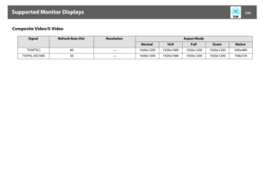 Page 151Supported Monitor Displays
151
Composite Video/S-Video
Signal
Refresh Rate (Hz)
Resolution
Aspect Mode
Normal
16:9
Full
Zoom
Native
TV(NTSC) 60 — 1600x1200 1920x1080 1920x1200 1920x1200 640x480
TV(PAL,SECAM) 50 — 1600x12001920x1080 1920x1200 1920x1200 768x576 