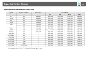 Page 152Supported Monitor Displays
152
Input signal from the HDMI/DVI-D input port
* Only compatible when VESA CVT-RB(Reduced Blanking) signal is input.
Signal
Refresh Rate (Hz)
Resolution
Aspect Mode
16:9
Full
Zoom
Native
VGA 60 640x480 1920x1080 1920x1200 1920x1200 640x480
SVGA 60 800x600 1920x1080 1920x1200 1920x1200 800x600
XGA 60 1024x768 1920x10801920x1200 1920x1200 1024x768
WXGA 60 1280x800 1920x10801920x1200 1920x1200 1280x800
SXGA 60 1280x960 1920x10801920x1200 1920x1200 1280x960
60 1280x1024 1920x1080...