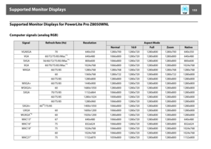 Page 153Supported Monitor Displays
153
Supported Monitor Displays for PowerLite Pro Z8050WNLComputer signals (analog RGB)
Signal
Refresh Rate (Hz)
Resolution
Aspect Mode
Normal
16:9
Full
Zoom
Native
VGAEGA 70 640x350 1280x700 1280x720 1280x800 1280x700 640x350
VGA 60/72/75/85/iMac
*1
640x480 1066x800 1280x7201280x800 1280x800 640x480
SVGA 56/60/72/75/85/iMac
*1
800x600 1066x800 1280x7201280x800 1280x800 800x600
XGA 60/70/75/85/iMac
*1
1024x768 1066x800 1280x720 1280x800 1280x800 1024x768
WXGA 60/75/85 1280x768...