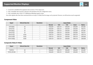Page 154Supported Monitor Displays
154
*1 Connection is disabled if the equipment does not have a VGA output port.
*2 Only compatible when Normal is selected as the Resolution from the configuration menu.
*3 Only compatible when VESA CVT-RB(Reduced Blanking) signal is input.
Even when signals other than those mentioned above are input, it is likely that the image can be projected. However, not all functions may be supported.
Component Video
Composite Video/S-Video
Signal
Refresh Rate (Hz)
Resolution
Aspect Mode...