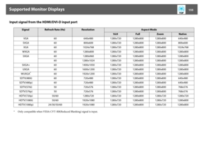 Page 155Supported Monitor Displays
155
Input signal from the HDMI/DVI-D input port
* Only compatible when VESA CVT-RB(Reduced Blanking) signal is input.
Signal
Refresh Rate (Hz)
Resolution
Aspect Mode
16:9
Full
Zoom
Native
VGA 60 640x480 1280x720 1280x800 1280x800 640x480
SVGA 60 800x600 1280x720 1280x800 1280x800 800x600
XGA 60 1024x768 1280x720 1280x800 1280x800 1024x768
WXGA 60 1280x800 1280x720 1280x800 1280x800 1280x800
SXGA 60 1280x960 1280x720 1280x800 1280x800 1280x800
60 1280x1024 1280x720 1280x800...