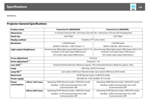 Page 156Specifications
156
SpecificationsProjector General Specifications
Product name
PowerLite Pro Z8000WUNL PowerLite Pro Z8050WNL
Dimensions
21.0 inches (534 mm) (W) ^ 8.9 inches (225 mm) (H) ^ 28.9 inches (734 mm) (D) (including feet)
Panel size
0.94" Wide 0.95" Wide
Display method
Polysilicon TFT active matrix
Resolution
2,304,000 pixels
WUXGA (1920 (W) ^ 1200 (H) dots) ^ 31,024,000 pixels
WXGA (1280 (W) ^ 800 (H) dots) ^ 3
Light output (brightness)
Normal mode: White light output 6000 lumens (ISO...