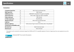 Page 158Specifications
158
Connectors
* The projector can be connected to and project images from HDMI and DVI-D compatible equipment. However, images input from some equipment may not be 
projected.Computer Input Port 1
Mini D-Sub15-pin (female) blue
BNC Input Port 1
5BNC (female)
HDMI Input Port
*
1
HDMI HDCP compatible, CEC signal incompatible
DVI-D Input Port
*
1
DVI-D  24pin  Single Link  HDCP compatible
Video input port 1
1BNC (female)
S-Video input port 1
Mini DIN 4-pin
Monitor Out port 1
Mini D-Sub15-pin...
