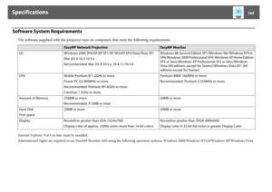 Page 160Specifications
160
Software System Requirements
The software supplied with the projector runs on computers that meet the following requirements.Internet Explorer Ver.5 or later must be installed.
Administrator rights are required to use EasyMP Monitor with using the following operation systems: Windows 2000/Windows NT4.0/Windows XP/Windows Vista
EasyMP Network Projection
EasyMP Monitor
OS Windows 2000 SP4/XP/XP SP1/XP SP2/XP SP3/Vista/Vista SP1
Mac OS X 10.3-10.5.x
Recommended: Mac OS X 10.5.x,...