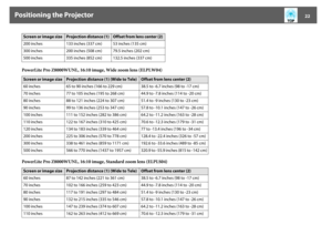 Page 22Positioning the Projector
22
PowerLite Pro Z8000WUNL, 16:10 image, Wide zoom lens (ELPLW04)
PowerLite Pro Z8000WUNL, 16:10 image, Standard zoom lens (ELPLS04)200 inches 133 inches (337 cm) 53 inches (135 cm)
300 inches 200 inches (508 cm) 79.5 inches (202 cm)
500 inches 335 inches (852 cm) 132.5 inches (337 cm)Screen or image size
Projection distance (1) (Wide to Tele)
Offset from lens center (2)
60 inches 65 to 90 inches (166 to 229 cm)38.5 to -6.7 inches (98 to -17 cm)
70 inches 77 to 105 inches (195...