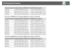 Page 23Positioning the Projector
23
PowerLite Pro Z8000WUNL, 16:10 image, Middle throw zoom lens 1 (ELPLM06)
PowerLite Pro Z8000WUNL, 16:10 image, Middle throw zoom lens 2 (ELPLM07)120 inches 177 to 287 inches (450 to 730 cm)77 to -13.4 inches (196 to -34 cm)
200 inches 297 to 481 inches (755 to 1222 cm)128.4 to -22.4 inches (326 to -57 cm)
300 inches 448 to 723 inches (1137 to 1837 cm)192.6 to -33.6 inches (489 to -85 cm)
500 inches 748 to 1207 inches (1900 to 3067 cm) 320.9 to -55.9 inches (815 to -142...