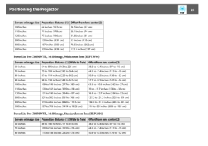 Page 25Positioning the Projector
25
PowerLite Pro Z8050WNL, 16:10 image, Wide zoom lens (ELPLW04)
PowerLite Pro Z8050WNL, 16:10 image, Standard zoom lens (ELPLS04)100 inches 64 inches (162 cm) 26.5 inches (67 cm)
110 inches 71 inches (179 cm) 29.1 inches (74 cm)
120 inches 77 inches (196 cm) 31.8 inches (81 cm)
200 inches 130 inches (331 cm) 53 inches (135 cm)
300 inches 197 inches (500 cm) 79.5 inches (202 cm)
500 inches 330 inches (838 cm) 132.5 inches (337 cm)Screen or image size
Projection distance (1)...