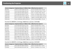 Page 26Positioning the Projector
26
PowerLite Pro Z8050WNL, 16:10 image, Middle throw zoom lens 1 (ELPLM06)
PowerLite Pro Z8050WNL, 16:10 image, Middle throw zoom lens 2 (ELPLM07)90 inches 130 to 211 inches (330 to 537 cm)57.2 to -9.5 inches (145 to -24 cm)
100 inches 145 to 235 inches (368 to 597 cm)63.6 to -10.6 inches (162 to -27 cm)
110 inches 160 to 259 inches (405 to 658 cm)70 to -11.7 inches (178 to -30 cm)
120 inches 174 to 283 inches (443 to 719 cm)76.3 to -12.7 inches (194 to -32 cm)
200 inches 293 to...