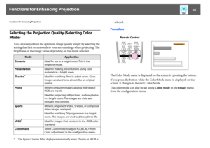 Page 45Functions for Enhancing Projection
45
Functions for Enhancing ProjectionSelecting the Projection Quality (Selecting Color 
Mode)
You can easily obtain the optimum image quality simply by selecting the 
setting that best corresponds to your surroundings when projecting. The 
brightness of the image varies depending on the mode selected. * The Epson Cinema Filter deploys automatically when Theatre or sRGB is selected.
Procedure
The Color Mode name is displayed on the screen by pressing the button. 
If you...