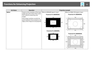 Page 51Functions for Enhancing Projection
51
NativeProjects at the resolution of the input 
image size to the center of the screen. 
This is ideal for projecting clear 
images.
If the image resolution exceeds the 
panel resolution of your projector, the 
edges of the image are not projected.When an 800x600 signal is input When an 2048x1536 signal is input
Set Values
Operation
Projection example 