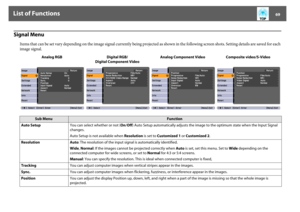Page 69List of Functions
69
Signal Menu
Items that can be set vary depending on the image signal currently being projected as shown in the following screen shots. Setting details are saved for each 
image signal.
Analog RGB Digital RGB/
Digital Component VideoAnalog Component Video Composite video/S-Video
Sub Menu
Function
Auto SetupYou can select whether or not (On/Off) Auto Setup automatically adjusts the image to the optimum state when the Input Signal 
changes. 
Auto Setup is not available when Resolution...