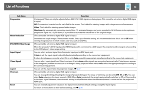 Page 70List of Functions
70
Progressive(Component Video can only be adjusted when 480i/576i/1080i signals are being input. This cannot be set when a digital RGB signal 
is input.)
Off: IP conversion is carried out for each field in the screen. This is ideal for viewing images with a large amount of movement.
Video: This is ideal for viewing general video images.
Film/Auto: By automatically converting movie films, CG, animated images, and so on recorded in 24/30 frames to the optimum 
progressive signal via 2-3...