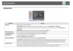 Page 71List of Functions
71
Settings Menu
Sub Menu
Function
KeystoneYou can correct keystone distortion.
H/V-Keystone: Corrects horizontal and vertical keystone distortion. Select one of V-Keystone or H-Keystone.
Use the [w/], [v/], [/ ] buttons on the control panel to perform similar corrections to V-Keystone and 
H-Keystone.
Quick Corner: Selects and corrects the four corners of the projected image. sp.40
Control Panel LockYou can use this to restrict operation of the projector's Control panel. sp.62
Lens...