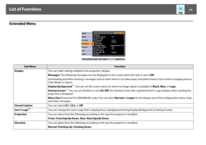 Page 73List of Functions
73
Extended Menu
Sub Menu
Function
DisplayYou can make settings related to the projector's display.
Messages: The following messages are not displayed on the screen when this item is set to Off. 
Overheating and other warnings, messages such as when there is no video input, and when Freeze is On or when changing Source, 
Color Mode or Aspect.
Display Background
*1: You can set the screen status for when no image signal is available to Black, Blue, or Logo.
Startup Screen
*1: You can...