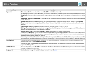 Page 74List of Functions
74
Operation Direct Power On: You can set whether or not (On/Off) to enable Direct Power On.
Be careful when this item is set to On because this unit turns on at the time of power recovery with this unit plugged-in to an outlet.
Sleep Mode: When set to On, this automatically stops projection when no image signal is being input and no operations are carried 
out.
Sleep Mode Timer: When Sleep Mode is set to On, you can set the time before the projector automatically turns off within a...