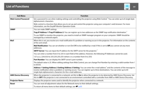 Page 77List of Functions
77
Web Control PasswordSet a password to use when making settings and controlling the projector using Web Control.
* You can enter up to 8 single-byte 
alphanumeric characters.
Web control is a function that allows you to set up and control the projector using your computer’s web browser. For more 
information, see the EasyMP Monitor Operation Guide. 
SNMPYou can make SNMP settings.
Trap IP Address 1/Trap IP Address 2: You can register up to two addresses as the SNMP trap notification...