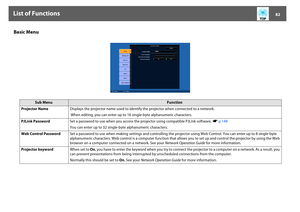 Page 82List of Functions
82
Basic Menu
Sub Menu
Function
Projector NameDisplays the projector name used to identify the projector when connected to a network.
 When editing, you can enter up to 16 single-byte alphanumeric characters.
PJLink PasswordSet a password to use when you access the projector using compatible PJLink software. sp.148
You can enter up to 32 single-byte alphanumeric characters.
Web Control PasswordSet a password to use when making settings and controlling the projector using Web Control....