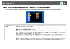 Page 85List of Functions
85
Security menu (Only available when the optional Wireless 802.11a/b/g/ Module is installed)
When the optional Wireless 802.11a/b/g Module is installed and being used in Manual Mode, it is strongly recommended that you set security.
Sub Menu
Function
SecuritySelect one of the following security methods.
When setting up security, follow the instructions from the administrator of the network system you are about to access.
WEP: Data is encrypted with a code key (WEP key)
This mechanism...