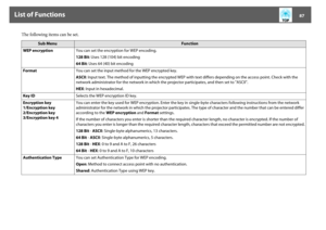 Page 87List of Functions
87
The following items can be set.
Sub Menu
Function
WEP encryptionYou can set the encryption for WEP encoding.
128 Bit: Uses 128 (104) bit encoding
64 Bit: Uses 64 (40) bit encoding
FormatYou can set the input method for the WEP encrypted key.
ASCII: Input text. The method of inputting the encrypted WEP with text differs depending on the access point. Check with the 
network administrator for the network in which the projector participates, and then set to "ASCII".
HEX: Input...