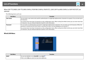 Page 89List of Functions
89
When EAP-TTLS/MD5, EAP-TTLS/MS-CHAPv2, PEAP/MS-CHAPv2, PEAP/GTC, LEAP, EAP-Fast/MS-CHAPv2 or EAP-FAST/GTC are 
selected
The following items can be set.
Wired LAN Menu
Sub Menu
Function
User nameYou can enter a user name to be used for authentication in single-byte alphanumeric characters (no spaces). You can enter up to 
64 characters.
You cannot enter more than 32 characters on the configuration menu. When setting from Web Control, you can enter more than 
32 characters. See your...