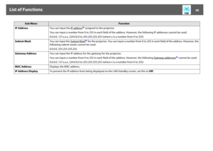 Page 90List of Functions
90
IP AddressYou can input the IP address
g assigned to the projector.
You can input a number from 0 to 255 in each field of the address. However, the following IP addresses cannot be used.
0.0.0.0, 127.x.x.x, 224.0.0.0 to 255.255.255.255 (where x is a number from 0 to 255)
Subnet MaskYou can input the Subnet Maskg for the projector. You can input a number from 0 to 255 in each field of the address. However, the 
following subnet masks cannot be used.
0.0.0.0, 255.255.255.255
Gateway...