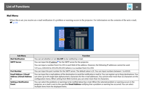 Page 91List of Functions
91
Mail Menu
When this is set, you receive an e-mail notification if a problem or warning occurs in the projector. For information on the contents of the sent e-mail, 
sp.144
Sub Menu
Function
Mail NotificationYou can set whether or not (On/Off) to be notified by e-mail.
SMTP ServerYou can input the IP address
g for the SMTP server for the projector.
You can input a number from 0 to 255 in each field of the address. However, the following IP addresses cannot be used.
127.x.x.x,...