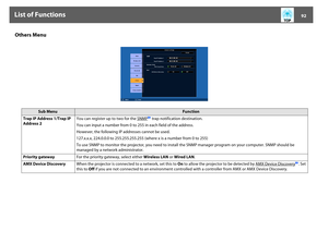 Page 92List of Functions
92
Others Menu
Sub Menu
Function
Trap IP Address 1/Trap IP 
Address 2You can register up to two for the SNMP
g trap notification destination.
You can input a number from 0 to 255 in each field of the address.
However, the following IP addresses cannot be used.
127.x.x.x, 224.0.0.0 to 255.255.255.255 (where x is a number from 0 to 255)
To use SNMP to monitor the projector, you need to install the SNMP manager program on your computer. SNMP should be 
managed by a network administrator....