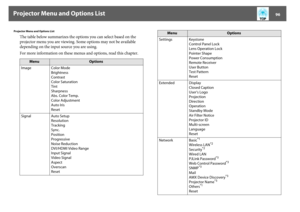 Page 96Projector Menu and Options List
96
Projector Menu and Options List
The table below summarizes the options you can select based on the 
projector menu you are viewing. Some options may not be available 
depending on the input source you are using.
For more information on these menus and options, read this chapter.
Menu
Options
Image Color Mode
Brightness
Contrast
Color Saturation
Tint
Sharpness
Abs. Color Temp.
Color Adjustment
Auto Iris
Reset
Signal Auto Setup
Resolution
Tracking
Sync.
Position...