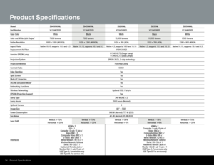 Page 34ModelZ8450WUNLZ8455WUNL Z8250NLZ8255NLZ8350WNL
Part Number V11H462920V11H462820V11H458920V11H458820V11H460920
Case Color WhiteBlackWhite BlackWhite
Color and White Light Output
17000 lumens 7000 lumens10,000 lumens 10,000 lumens 8500 lumens
Native Resolution 1920 x 1200 (WUXGA)1920 x 1200 (WUXGA) 1024 x 768 (XGA)1024 x 768 (XGA)1280 x 800 (WXGA)
Aspect Ratio Native 16:10, supports 16:9 and 4:3 Native 16:10, supports 16:9 and 4:3Native 4:3, supports 16:9 and 16:10Native 4:3, supports 16:9 and 16:10Native...