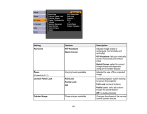 Page 83

Setting
 Options
 Description

Keystone
 H/V
Keystone
 Adjusts
imageshape to
 rectangular
(horizontally and
 Quick
Corner
 vertically)

H/V
Keystone :lets you manually
 correct
horizontal andvertical
 sides

Quick
Corner :select tocorrect
 image
shape andalignment
 using
anon-screen display
 Zoom
 Varying
levelsavailable
 Adjusts
thesize ofthe projected
 image

(PowerLite
S11)
 Control
PanelLock
 Full
Lock
 Controls
projector buttonlocking
 to
secure theprojector
 Partial
Lock
 Full
Lock :locks...