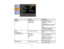 Page 83

Setting
 Options
 Description

Keystone
 H/V
Keystone
 Adjusts
imageshape to
 rectangular
(horizontally and
 Quick
Corner
 vertically)

H/V
Keystone :lets you manually
 correct
horizontal andvertical
 sides

Quick
Corner :select tocorrect
 image
shape andalignment
 using
anon-screen display
 Zoom
 Varying
levelsavailable
 Adjusts
thesize ofthe projected
 image

(PowerLite
S11)
 Control
PanelLock
 Full
Lock
 Controls
projector buttonlocking
 to
secure theprojector
 Partial
Lock
 Full
Lock :locks...