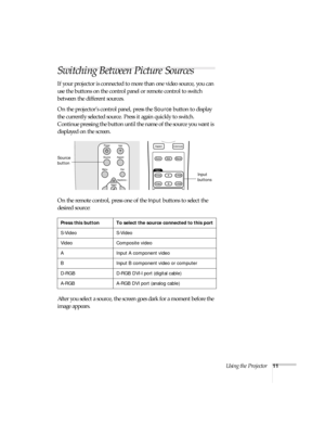 Page 16Using the Projector11
Switching Between Picture Sources
If your projector is connected to more than one video source, you can 
use the buttons on the control panel or remote control to switch 
between the different sources. 
On the projector’s control panel, press the 
Source button to display 
the currently selected source. Press it again quickly to switch. 
Continue pressing the button until the name of the source you want is 
displayed on the screen. 
.
On the remote control, press one of the Input...