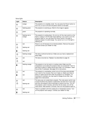 Page 56Solving Problems51
Status lights
Light Status Description
orange The projector is in standby mode. You can press the Power button to 
turn it on, or turn it off with the power switch on the back.
flashing green The projector is warming up. Wait for the image to appear.
green The projector is operating normally.
flashing red or 
orangeThe projector is cooling down. Do not turn off the main switch on the 
back or unplug it until the light stops flashing. If you want to turn the 
projector back on, you can...