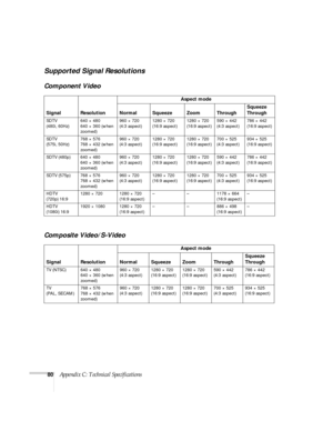 Page 8580Appendix C: Technical Specifications
Supported Signal Resolutions
Component Video
Composite Video/S-Video
Signal ResolutionAspect mode
Normal Squeeze Zoom ThroughSqueeze 
Through
SDTV 
(480i, 60Hz)640 × 480
640 × 360 (when 
zoomed)960 × 720
(4:3 aspect)1280 × 720
(16:9 aspect)1280 × 720
(16:9 aspect)590 × 442
(4:3 aspect)786 × 442
(16:9 aspect)
SDTV 
(575i, 50Hz)768 × 576
768 × 432 (when 
zoomed)960 × 720
(4:3 aspect)1280 × 720
(16:9 aspect)1280 × 720
(16:9 aspect)700 × 525
(4:3 aspect)934 × 525
(16:9...