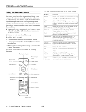 Page 12EPSON PowerLite TW100 Projector
12 - EPSON PowerLite TW100 Projector 11/02
Using the Remote Control
The remote control uses a line-of-sight infrared signal. It lets 
you access the projector’s features from anywhere in the room—
up to 32 feet away. (This distance may be shorter if the remote 
control batteries are low.) If you have connected the mouse 
cable, you can also use the remote control as a wireless mouse.
The projector may not respond to remote control commands in 
these conditions: 
❏You are...