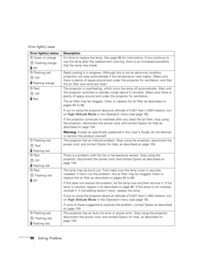Page 9696Solving Problems Error light(s) status
Error light(s) status Description
PGreen or orange
Flashing orange
OffIt’s time to replace the lamp. See page86 for instructions. If you continue to 
use the lamp after the replacement warning, there is an increased possibility 
that the lamp may break.
PFlashing red
Off
Flashing orangeRapid cooling is in progress. Although this is not an abnormal condition, 
projection will stop automatically if the temperature rises higher. Make sure 
there is plenty of space...