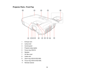 Page 12

Projector
Parts-Front/Top
 1
 Exhaust
vent
 2
 Lamp
cover
 3
 Control
panel
 4
 Projector
statuslights
 5
 Focus
ring(VS210)
 6
 Speaker

7
 Air
filter cover
 8
 Intake
vent
 9
 Zoom
ring(VS310/VS315W)
 10
 Focus
ring(VS310/VS315W)
 11
 Remote
receiver
 12  