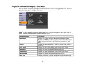 Page 73

Projector
Information Display-Info Menu
 You
candisplay information abouttheprojector andinput sources byviewing theInfo menu. However,
 you
cannot change anysettings inthe menu.
 Note:
Thelamp usage timerdoesnotregister anyhours untilyouhave usedthelamp foratleast 10
 hours.
Available settingsdependonthe current inputsource.
 Information
item
 Description

Lamp
Hours
 Displays
thenumber ofhours (H )the lamp hasbeen usedin
 Normal
andECO Power Consumption modes;ifthe information is
 displayed
inyellow,...