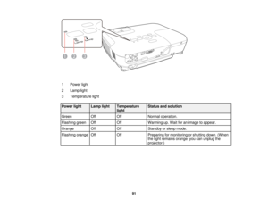 Page 91

1
 Power
light
 2
 Lamp
light
 3
 Temperature
light
 Power
light
 Lamp
light
 Temperature
 Status
andsolution
 light

Green
 Off
 Off
 Normal
operation.
 Flashing
green
 Off
 Off
 Warming
up.Wait foranimage toappear.
 Orange
 Off
 Off
 Standby
orsleep mode.
 Flashing
orange
 Off
 Off
 Preparing
formonitoring orshutting down.(When
 the
light remains orange,youcanunplug the
 projector.)

91  