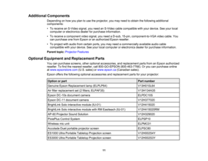 Page 11

Additional
Components
 Depending
onhow youplan touse theprojector, youmay need toobtain thefollowing additional
 components:

•
To receive anS-Video signal,youneed anS-Video cablecompatible withyour device. Seeyour local
 computer
orelectronics dealerforpurchase information.
 •
To receive acomponent videosignal, youneed aD-sub, 15-pin, component-to-VGA videocable. You
 can
purchase onefrom Epson oran authorized Epsonreseller.
 •
To project withaudio fromcertain ports,youmay need acommercially...