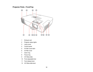 Page 14

Projector
Parts-Front/Top
 1
 Exhaust
vent
 2
 Projector
statuslights
 3
 Lamp
cover
 4
 Control
panel
 5
 Air
filter cover latch
 6
 Air
filter cover
 7
 Zoom
ring
 8
 Focus
ring
 9
 A/V
Mute slide
 10
 Front
adjustable foot
 11
 Foot
release lever
 12
 A/V
Mute slidelever
 14  