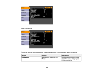Page 69

Video
inputsource
 To
change settings foraninput source, makesurethesource isconnected andselect thatsource.
 Setting
 Options
 Description

Color
Mode
 See
thelistofavailable Color
 Adjusts
thevividness ofimage
 Modes
 colors
forvarious imagetypes
 and
environments
 69 