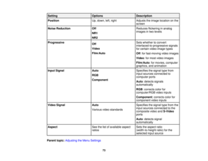 Page 73

Setting
 Options
 Description

Position
 Up,
down, left,right
 Adjusts
theimage location onthe
 screen

Noise
Reduction
 Off
 Reduces
flickeringinanalog
 images
intwo levels
 NR1

NR2

Progressive
 Sets
whether toconvert
 Off

interlaced-to-progressive
signals
 Video

for
certain videoimage types
 Film/Auto

Off
:for fast-moving videoimages
 Video
:for most video images
 Film/Auto
:for movies, computer
 graphics,
andanimation
 Input
Signal
 Auto
 Specifies
thesignal typefrom
 input
sources connected...