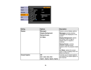 Page 76

Setting
 Options
 Description

Display
 Messages
 Selects
variousdisplayoptions
 Display
Background
 Messages
:controlswhether
 messages
aredisplayed onthe
 Startup
Screen
 screen

A/V
Mute
 Display
Background :selects
 the
screen colororlogo to
 display
whennosignal is
 received

Startup
Screen:controls
 whether
aspecial screen
 appears
whentheprojector starts
 up

A/V
Mute :selects thescreen
 color
orlogo todisplay whenA/V
 Mute
isturned on
 Closed
Caption
 Off
 Controls
useofclosed captions
 and...