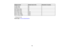 Page 115

Display
format
 Refresh
rate(inHz)
 Resolution
(inpixels)
 TV525i
(480i)
 60
 --

TV625i
(576i)
 50
 --

SDTV525p
(480p)
 60
 --

SDTV625p
(576p)
 50
 --

HDTV750p
(720p)
 50/60
 --

HDTV1125i
(1080i)
 50/60
 --

HDTV1125p
(1080p)
 50/60
 --

*
Analog portsonly
 Parent
topic:Technical Specifications
 115 