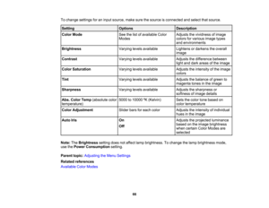 Page 66

To
change settings foraninput source, makesurethesource isconnected andselect thatsource.
 Setting
 Options
 Description

Color
Mode
 See
thelistofavailable Color
 Adjusts
thevividness ofimage
 Modes
 colors
forvarious imagetypes
 and
environments
 Brightness
 Varying
levelsavailable
 Lightens
ordarkens theoverall
 image

Contrast
 Varying
levelsavailable
 Adjusts
thedifference between
 light
anddark areas ofthe image
 Color
Saturation
 Varying
levelsavailable
 Adjusts
theintensity ofthe image
 colors...