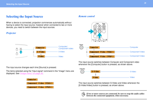 Page 2828
Selecting the Input Source Selecting the Input Source When a device is connected, projection commences automatically without 
having to select the input source, however when connected to two or more 
devices, you need to switch between the input sources. ProjectorThe input source changes each time [Source] is pressed.
The items selected using the “Input signal” command in the “Image” menu are 
displayed. See “
Image menu
” on page 36
.
Remote controlThe input source switches between Computer and...
