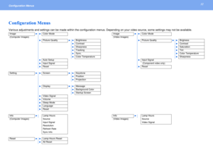 Page 3232
Configuration Menus Configuration MenusVarious adjustments and settings can be made within the configuration menus. Depending on your video source, some settings may not be available. ImagerrColor Mode ImagerrColor Mode
(Computer Images)(Video Images)
rPicture QualityrrBrightnessrPicture QualityrrBrigtness
rContrastrContrast
rSharpnessrSaturation
rTrackingrTint
rSync.rColor Temperature
rColor TemperaturerSharpness
rAuto SetuprInput Signal
rInput Signal 
(Component video only)
rResetrReset...